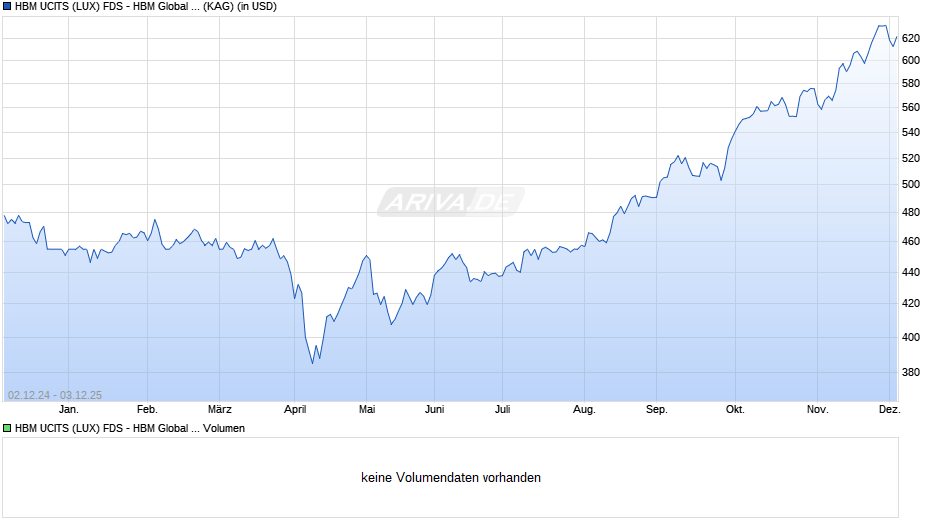 HBM UCITS (LUX) FDS - HBM Global Biotechnology Fd A Cap USD Chart