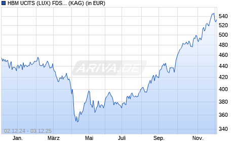 Performance des HBM UCITS (LUX) FDS - HBM Global Biotechnology Fd A Cap USD (WKN A2DU57, ISIN LU1540961759)