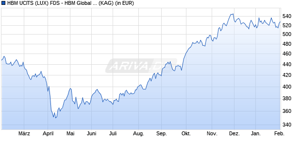 Performance des HBM UCITS (LUX) FDS - HBM Global Biotechnology Fd A Cap USD (WKN A2DU57, ISIN LU1540961759)