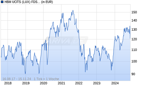 HBM UCITS (LUX) FDS - HBM Global Biotechnology Fd A Cap EUR Chart