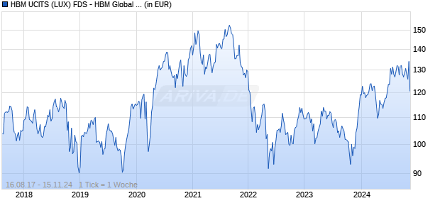 HBM UCITS (LUX) FDS - HBM Global Biotechnology Fd A Cap EUR Chart
