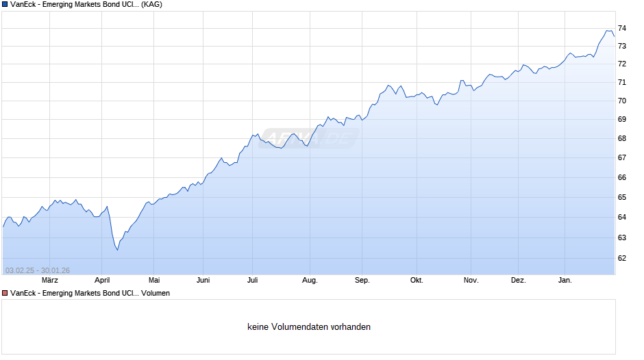 VanEck - Emerging Markets Bond UCITS EUR Hedged I2 Inc Chart