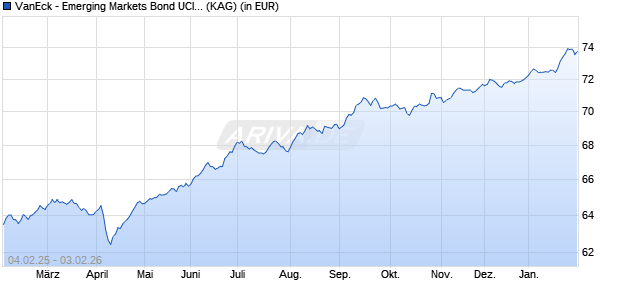 Performance des VanEck - Emerging Markets Bond UCITS EUR Hedged I2 Inc (WKN A2DVBF, ISIN IE00BYX22V58)