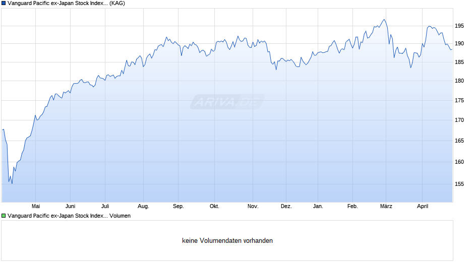 Vanguard Pacific ex-Japan Stock Index AUD Acc Chart
