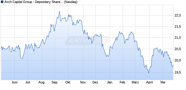 Arch Capital Group - Aktie Chart