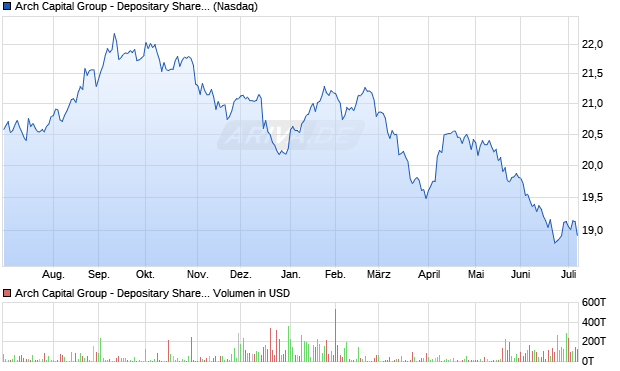 Arch Capital Group - Aktie Chart