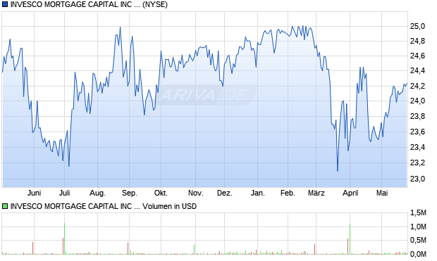 INVESCO MORTGAGE CAPITAL Aktie Chart