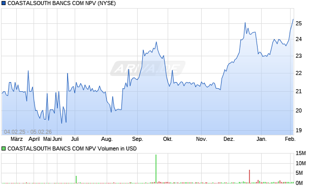 COASTALSOUTH BANCS COM NPV Aktie Chart