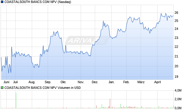 COASTALSOUTH BANCS COM NPV Aktie Chart