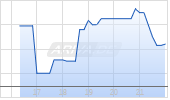 COASTALSOUTH BANCS COM NPV Chart