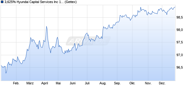 3,625% Hyundai Capital Services Inc 17/27 auf Festzi. (WKN A19NGW, ISIN USY3815NAZ43) Chart