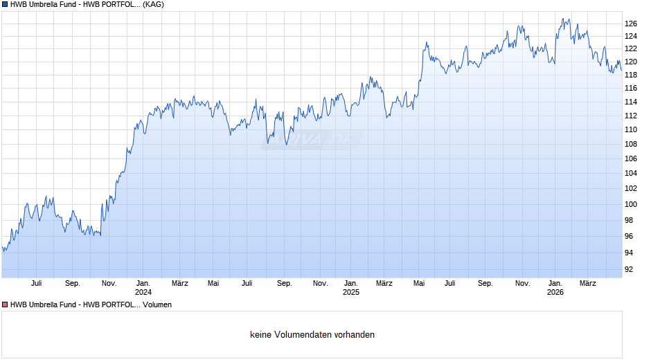 HWB Umbrella Fund - HWB PORTFOLIO Plus Fonds V Chart