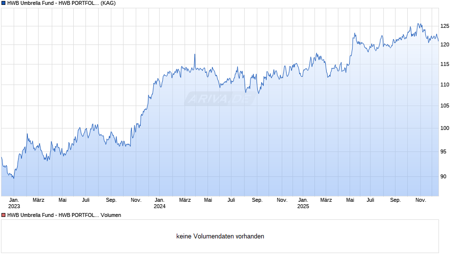 HWB Umbrella Fund - HWB PORTFOLIO Plus Fonds V Chart