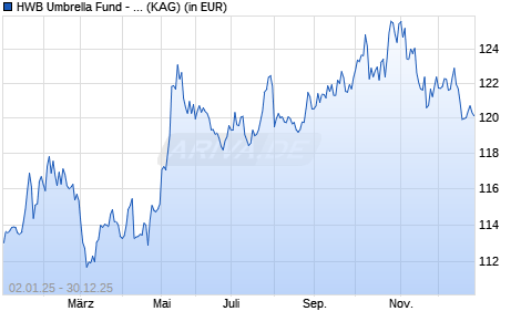Performance des HWB Umbrella Fund - HWB PORTFOLIO Plus Fonds V (WKN 121543, ISIN LU0173899633)