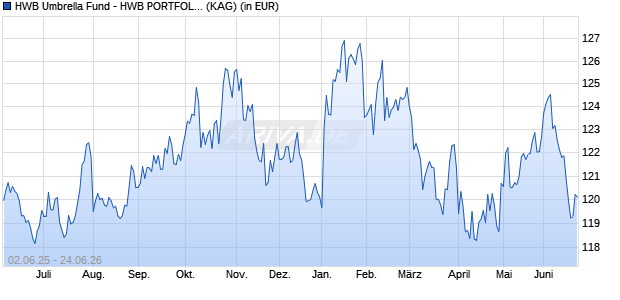 Performance des HWB Umbrella Fund - HWB PORTFOLIO Plus Fonds V (WKN 121543, ISIN LU0173899633)