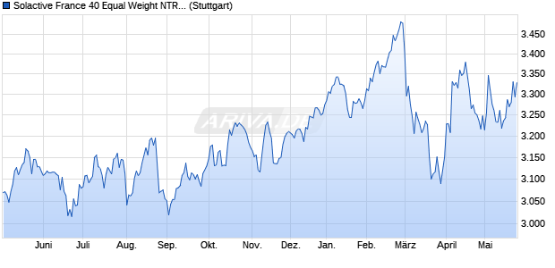 Solactive France 40 Equal Weight NTR Index Chart