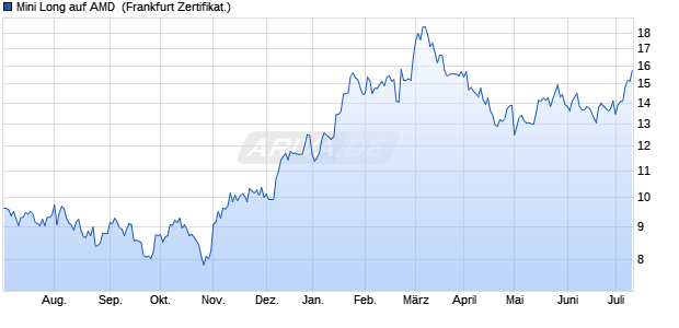 Mini Long auf AMD [Citigroup Global Markets Europe . (WKN: CY8GPD) Chart