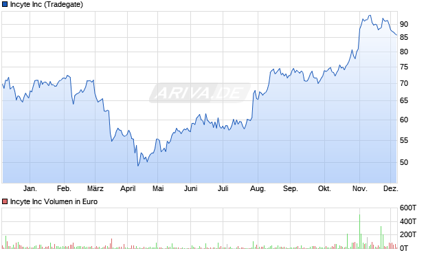 Incyte Aktie Chart