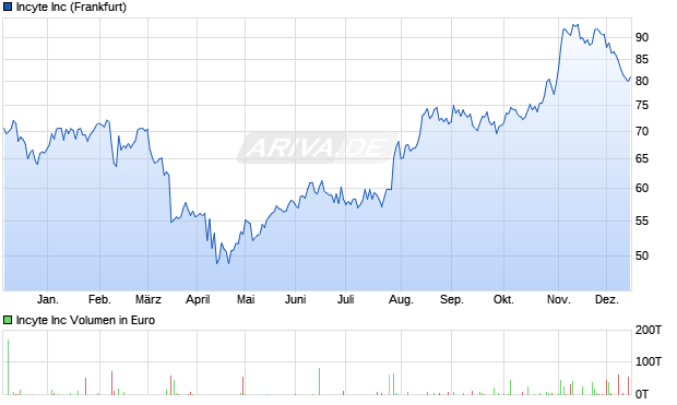 Incyte Aktie Chart