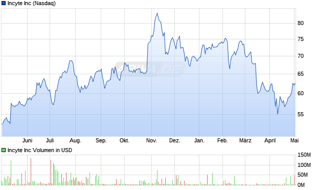 Incyte Aktie Chart