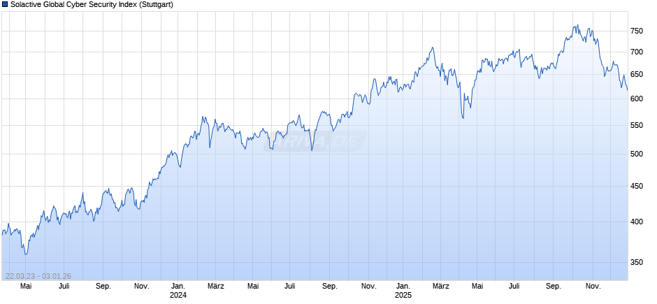 Solactive Global Cyber Security Index Chart