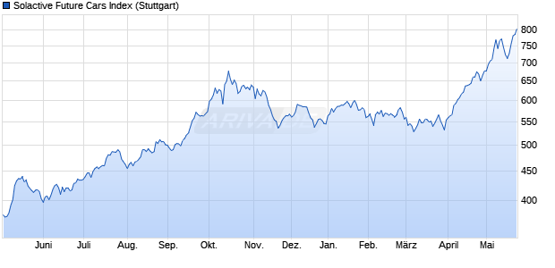 Solactive Future Cars Index Chart