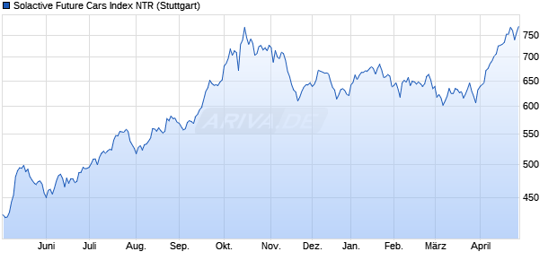 Solactive Future Cars Index NTR Chart