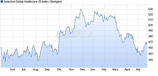 Solactive Global Healthcare 20 Index Chart