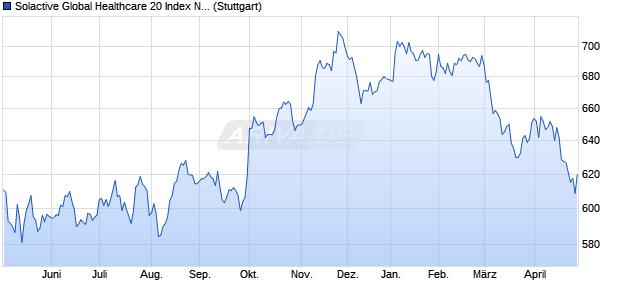 Solactive Global Healthcare 20 Index NTR Chart