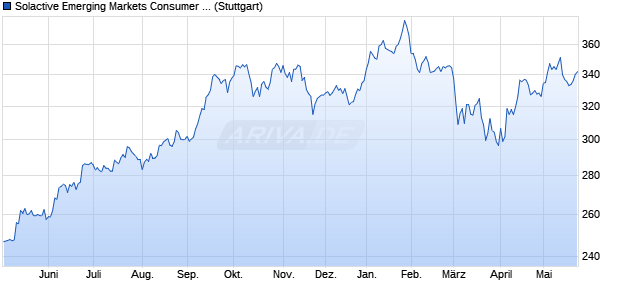 Solactive Emerging Markets Consumer Technology I. Chart