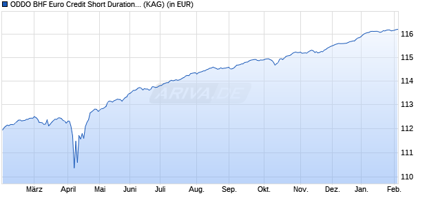 Performance des ODDO BHF Euro Credit Short Duration CN-EUR (WKN A2DVT4, ISIN LU1486845883)