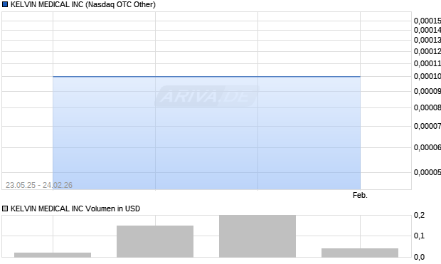 KELVIN MEDICAL Aktie Chart