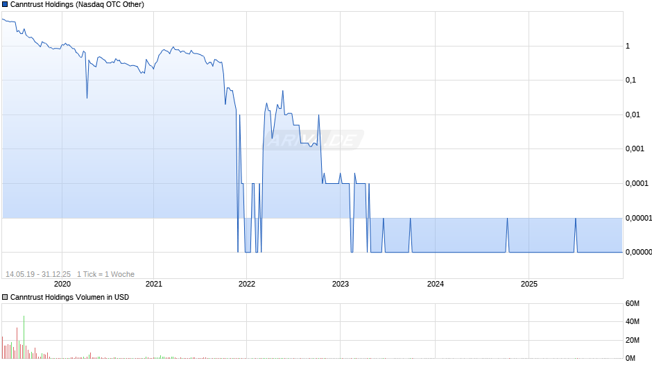 Canntrust Holdings Chart