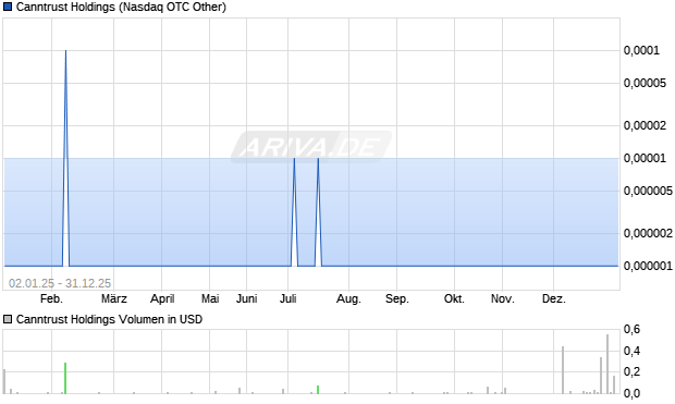 Canntrust Holdings Aktie Chart