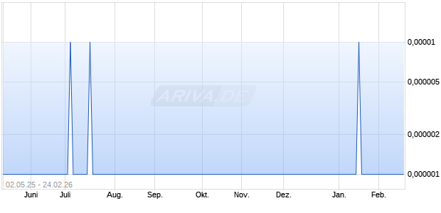 Canntrust Holdings Aktie Chart