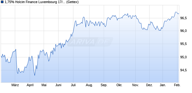 1,75% Holcim Finance Luxembourg 17/29 auf Festzins (WKN A19NG8, ISIN XS1672151492) Chart
