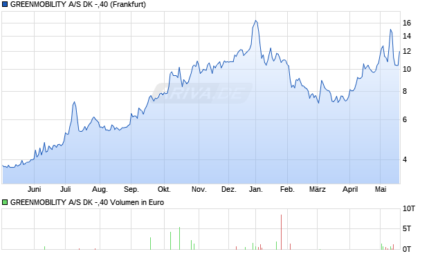 GREENMOBILITY A/S DK -,40 Aktie Chart