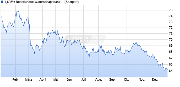 1,625% Nederlandse Waterschapsbank NV 17/48 au. (WKN A19NG9, ISIN XS1673097710) Chart