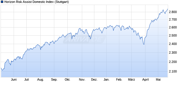 Horizon Risk Assist Domestic Index Chart