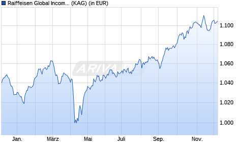 Performance des Raiffeisen Global Income RZ (A) (WKN A2DM1D, ISIN AT0000A1U7F3)