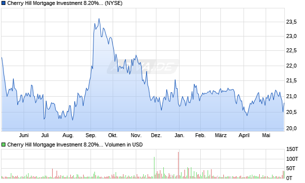 Cherry Hill Mortgage Investment 8.20% Series A Cumulative Redeemable Preferred Stock Aktie Chart