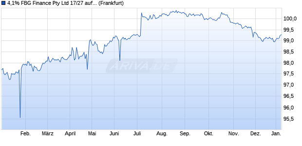 4,1% FBG Finance Pty Ltd 17/27 auf Festzins (WKN A19NKM, ISIN AU3CB0246676) Chart