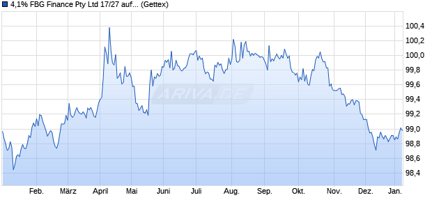 4,1% FBG Finance Pty Ltd 17/27 auf Festzins (WKN A19NKM, ISIN AU3CB0246676) Chart
