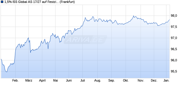 1,5% ISS Global AS 17/27 auf Festzins (WKN A19NHW, ISIN XS1673102734) Chart