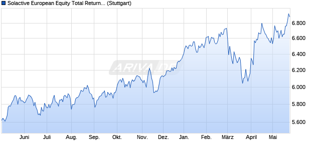 Solactive European Equity Total Return Index Chart