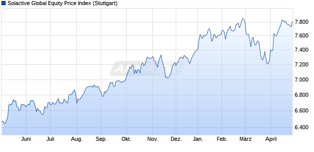Solactive Global Equity Price Index Chart