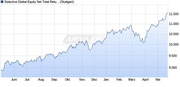 Solactive Global Equity Net Total Return Index Chart