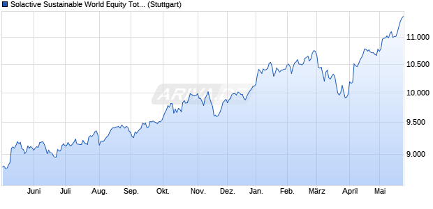 Solactive Sustainable World Equity Total Return Index Chart