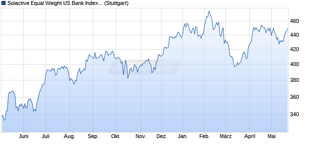 Solactive Equal Weight US Bank Index PR Chart