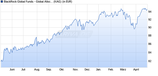 Performance des BlackRock Global Funds - Global Allocation Fund I2 EUR (WKN A2DVH6, ISIN LU1653088838)